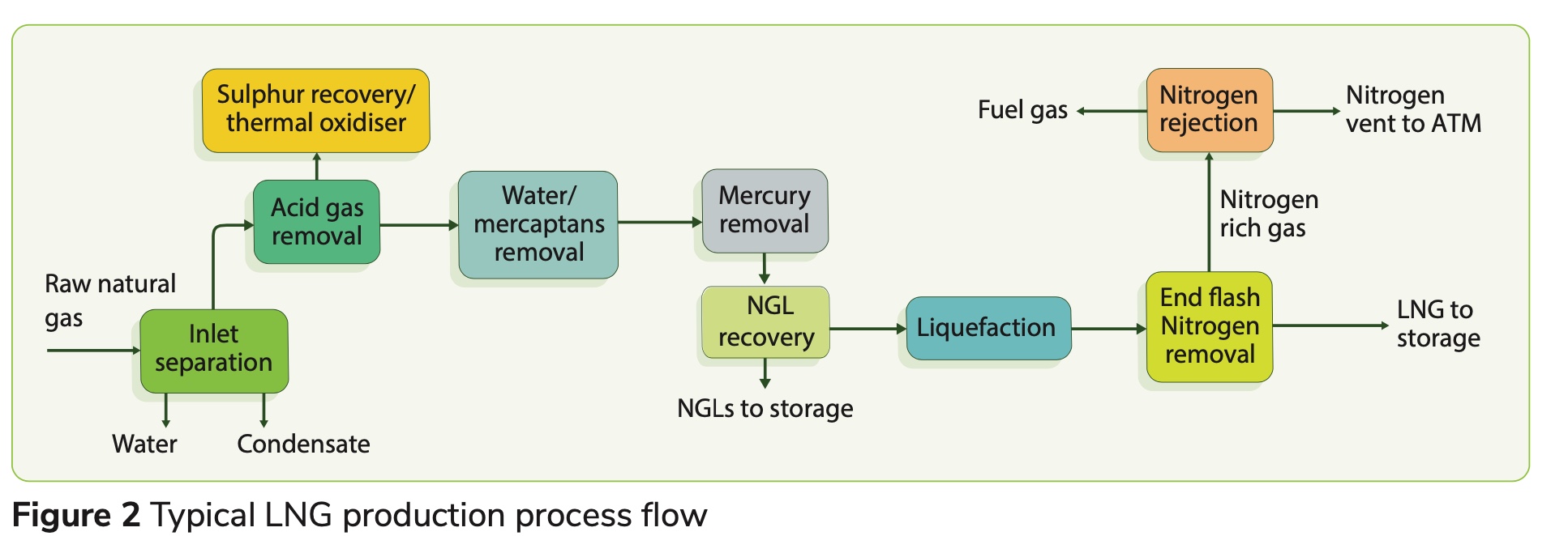 Best practices in decarbonisation for LNG export facilities - Vietnam ...